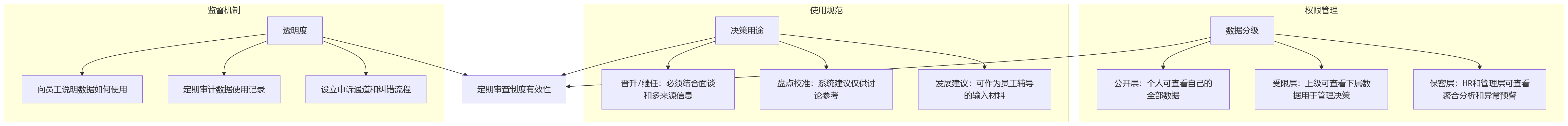 流程图 - 人才盘点依赖长期绩效数据的关键问题清单