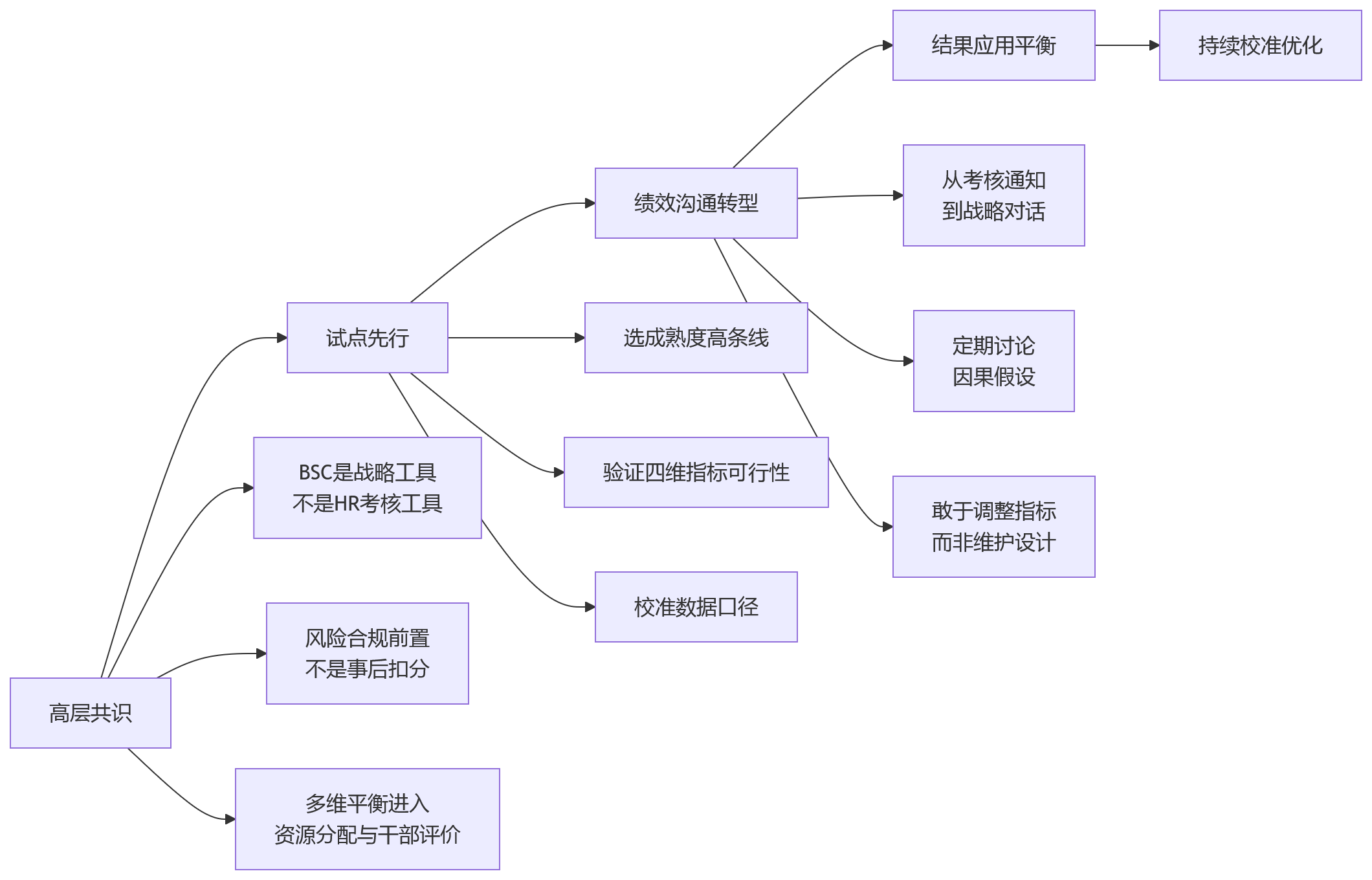 流程图 - 金融企业BSC多维绩效管理关键问题清单:5大核心问答