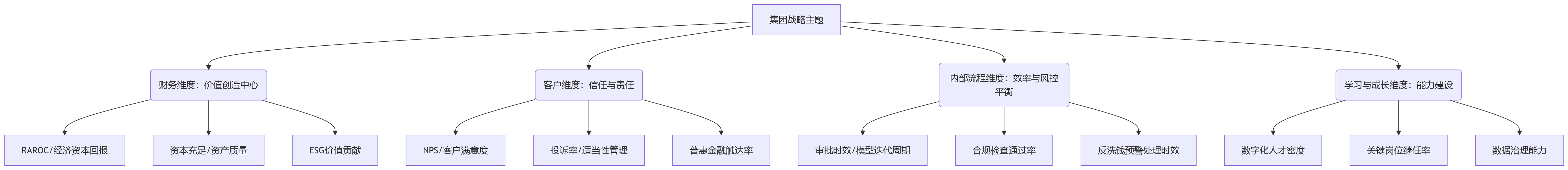 流程图 - 金融企业BSC多维绩效管理关键问题清单:5大核心问答