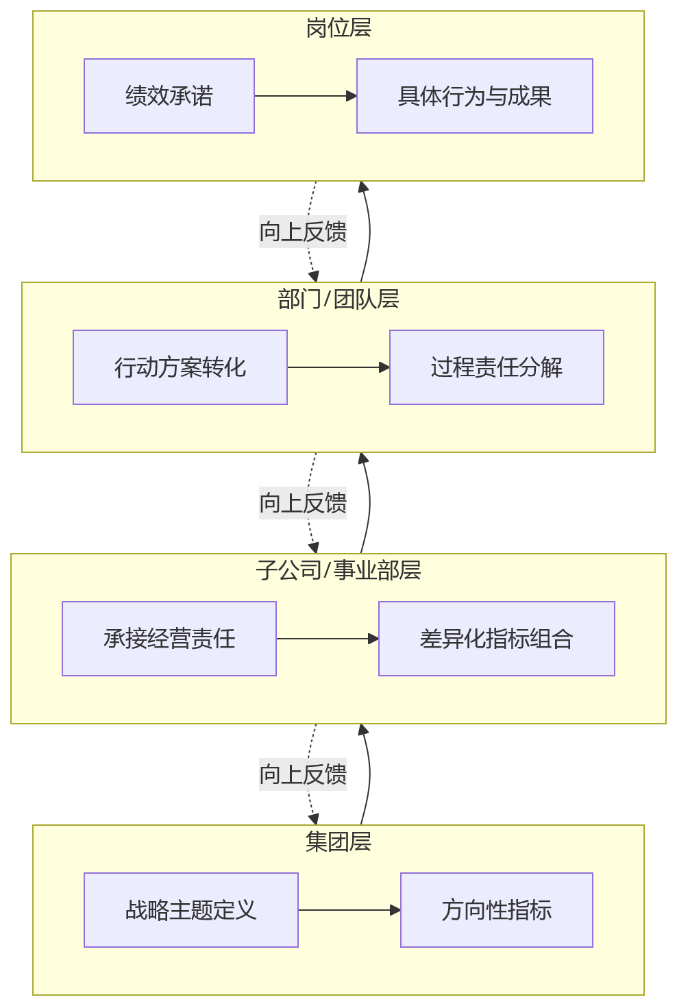流程图 - 金融企业BSC多维绩效管理关键问题清单:5大核心问答