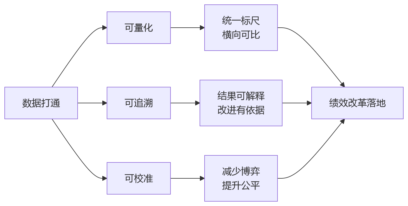流程图 - 科技企业绩效改革数据打通关键问题清单