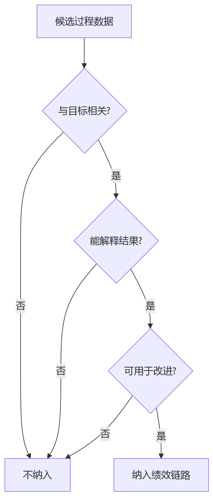 流程图 - 科技企业绩效改革数据打通关键问题清单