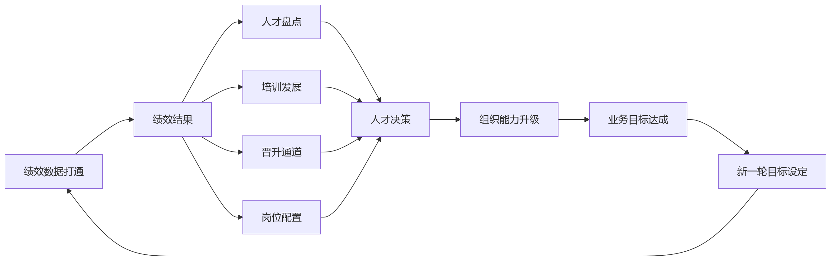 流程图 - 科技企业绩效改革数据打通关键问题清单