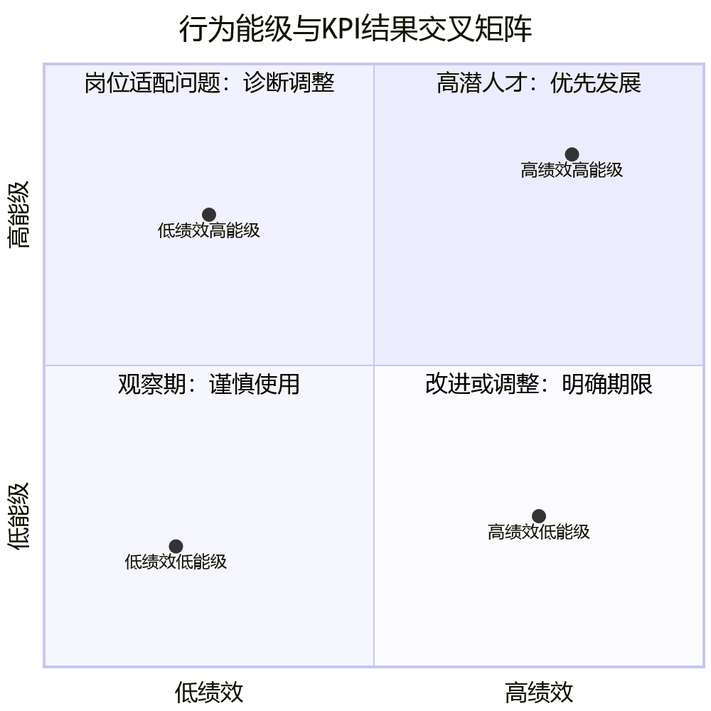 行为能级与KPI结果交叉矩阵