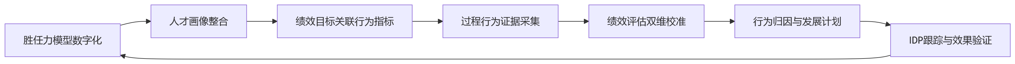 流程图 - 大型组织行为能级与KPI联动十大关键问题清单