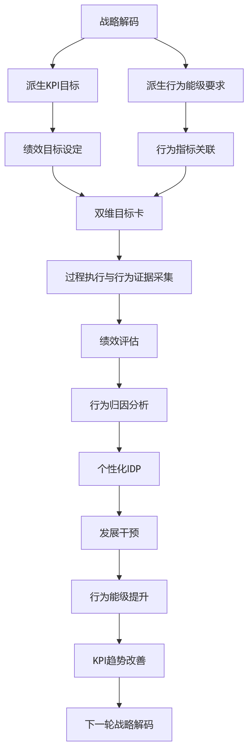 流程图 - 大型组织行为能级与KPI联动十大关键问题清单