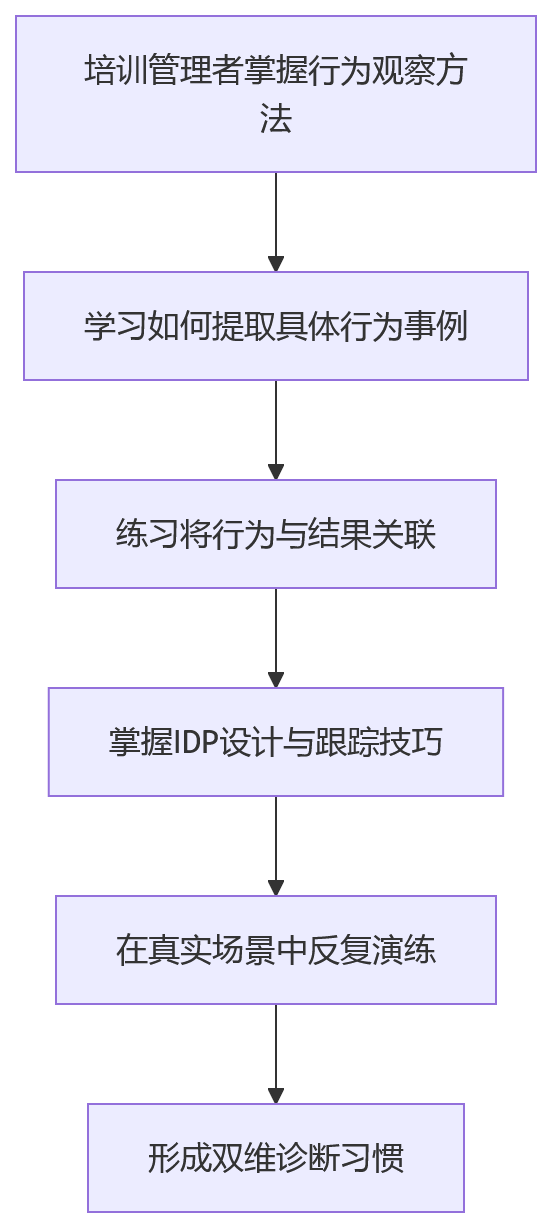 流程图 - 大型组织行为能级与KPI联动十大关键问题清单