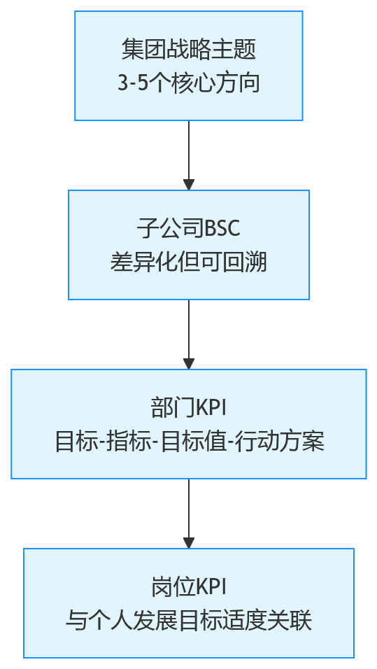 流程图 - 集团企业BSC与KPI怎么打通?10个关键问题清单