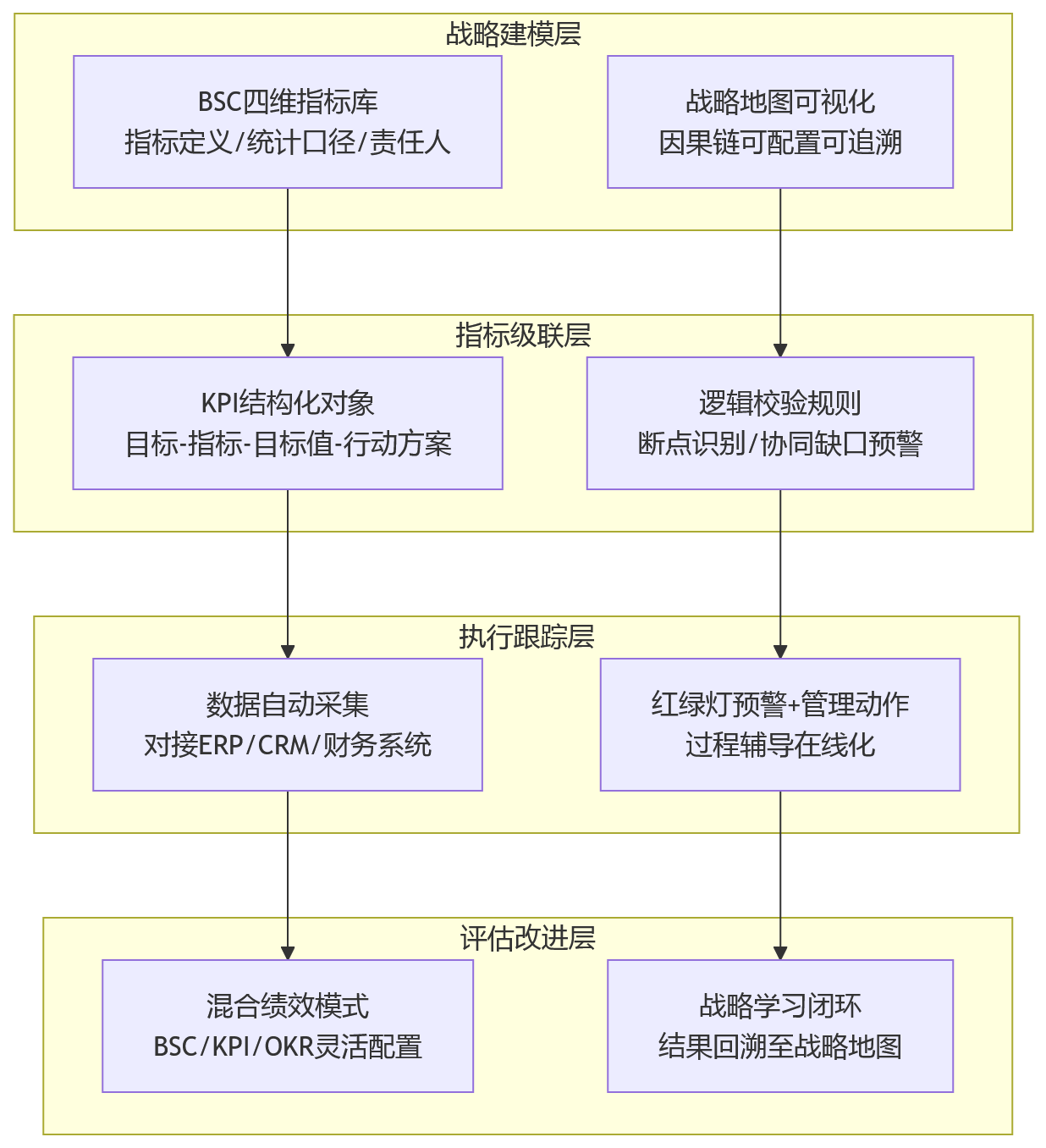流程图 - 集团企业BSC与KPI怎么打通?10个关键问题清单