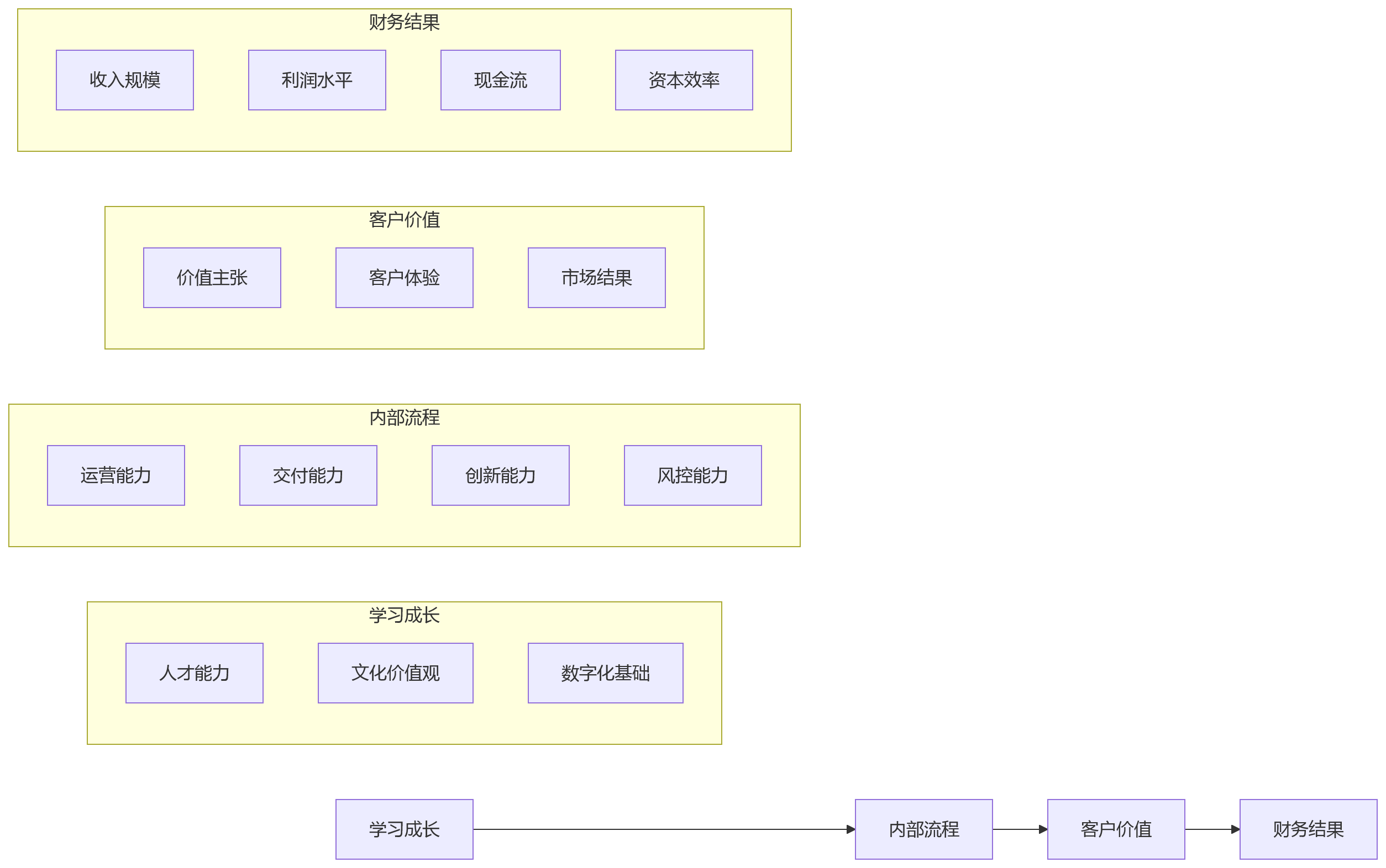 流程图 - 集团企业BSC与KPI怎么打通?10个关键问题清单