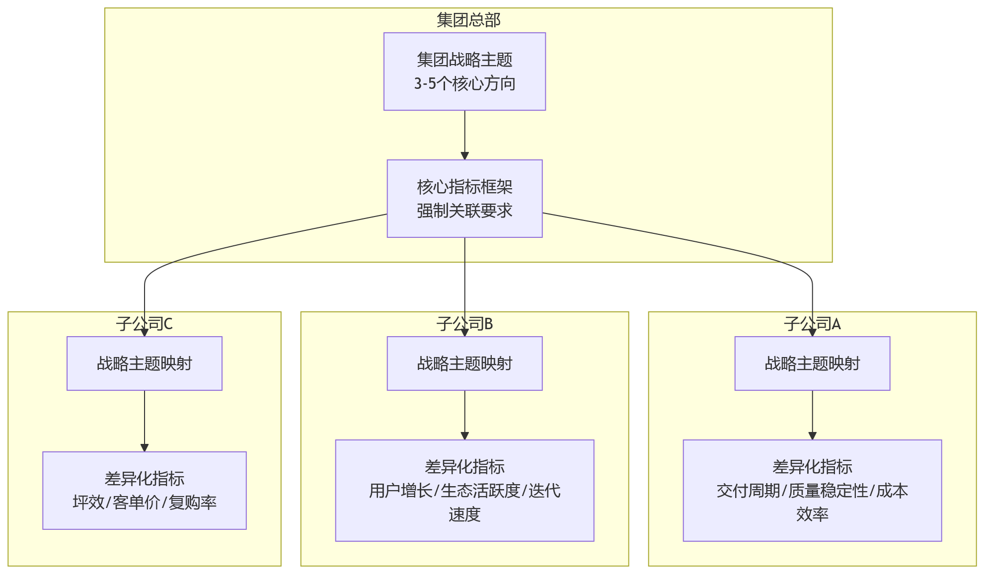 流程图 - 集团企业BSC与KPI怎么打通?10个关键问题清单