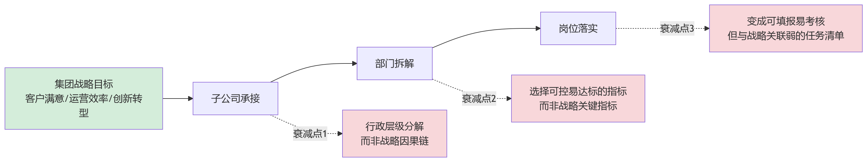 流程图 - 集团企业BSC与KPI怎么打通?10个关键问题清单