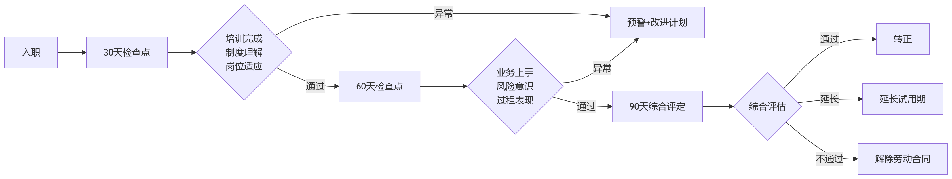 流程图 - 金融企业新人试用期考核配置关键问题清单