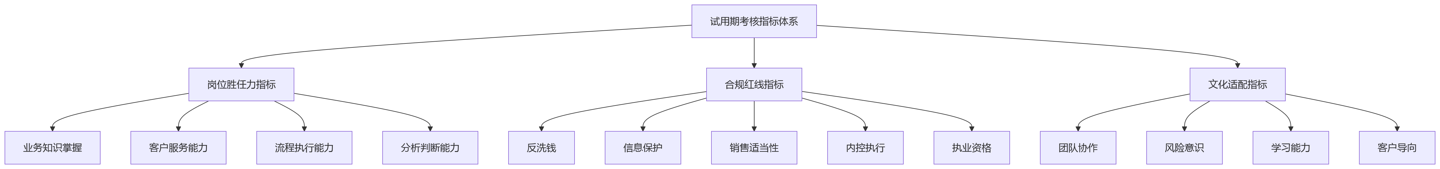 流程图 - 金融企业新人试用期考核配置关键问题清单
