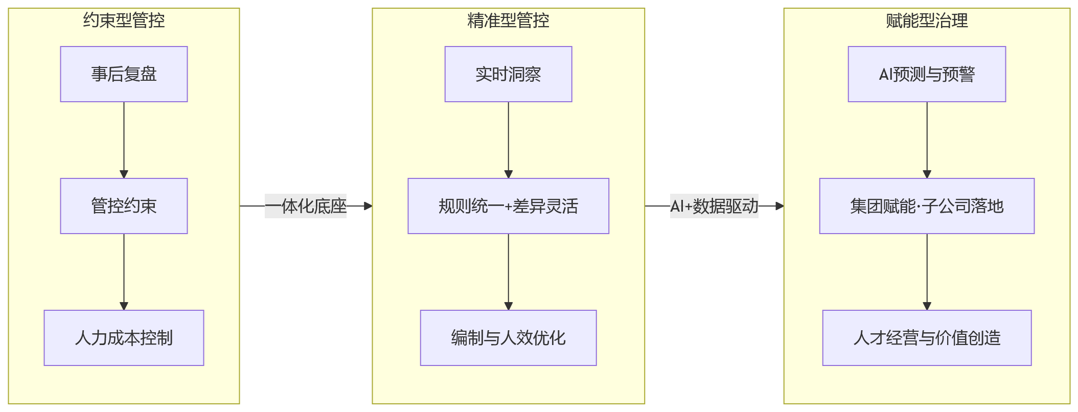 流程图 - 多层级组织管理复杂，一体化HR平台如何提升集团管控能力？