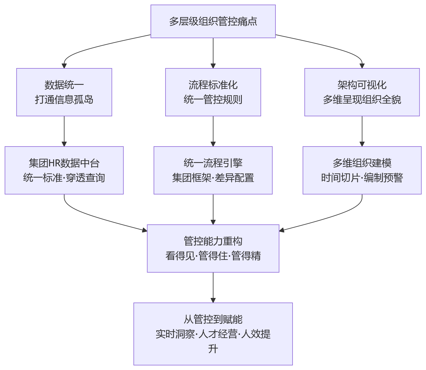 流程图 - 多层级组织管理复杂，一体化HR平台如何提升集团管控能力？