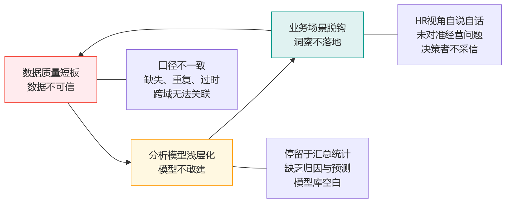 流程图 - 从人效看板到经营洞察:HCM如何提升数据分析的决策价值?