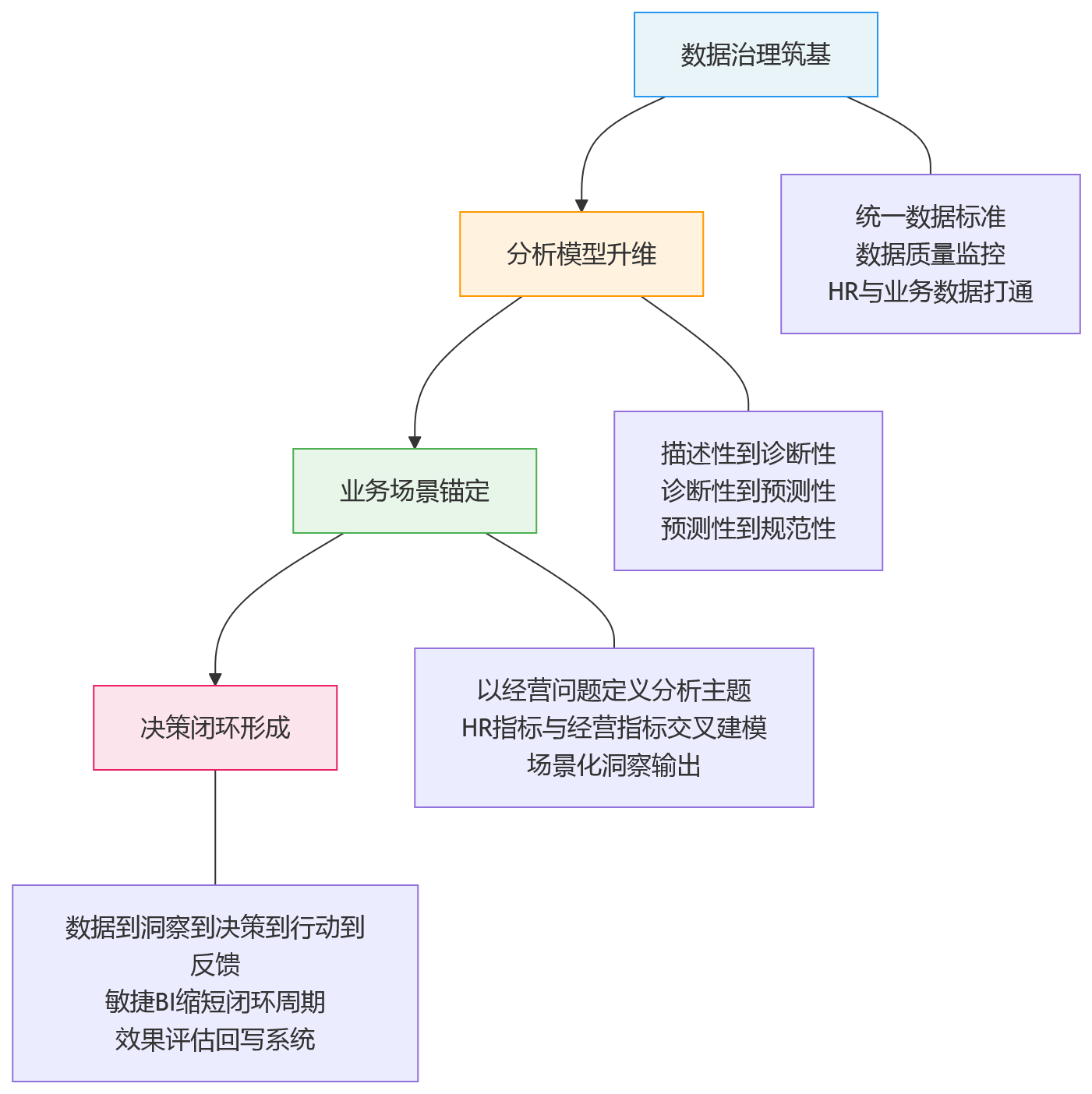 流程图 - 从人效看板到经营洞察:HCM如何提升数据分析的决策价值?