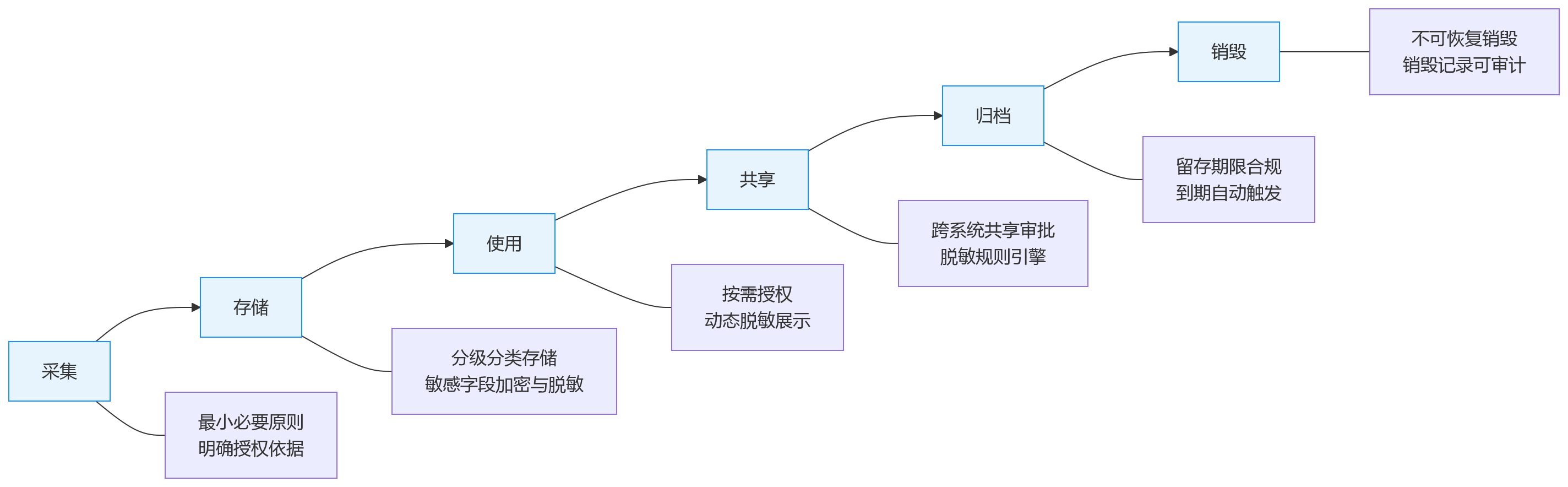 流程图 - 大中型组织如何通过人力资源系统强化数据安全、权限分级与合规审计？
