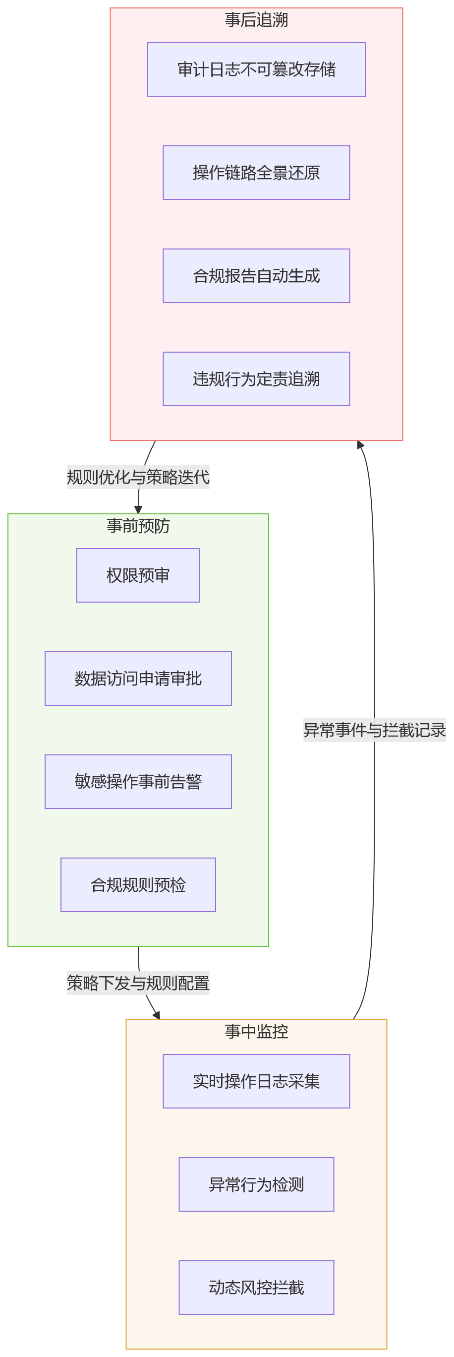 流程图 - 大中型组织如何通过人力资源系统强化数据安全、权限分级与合规审计？