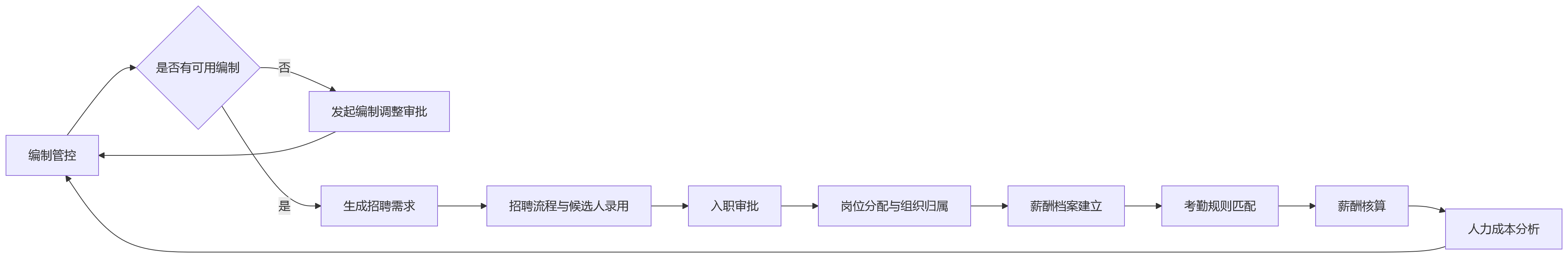 流程图 - HR系统孤岛并存,大型组织为何转向一体化平台重构管理协同?