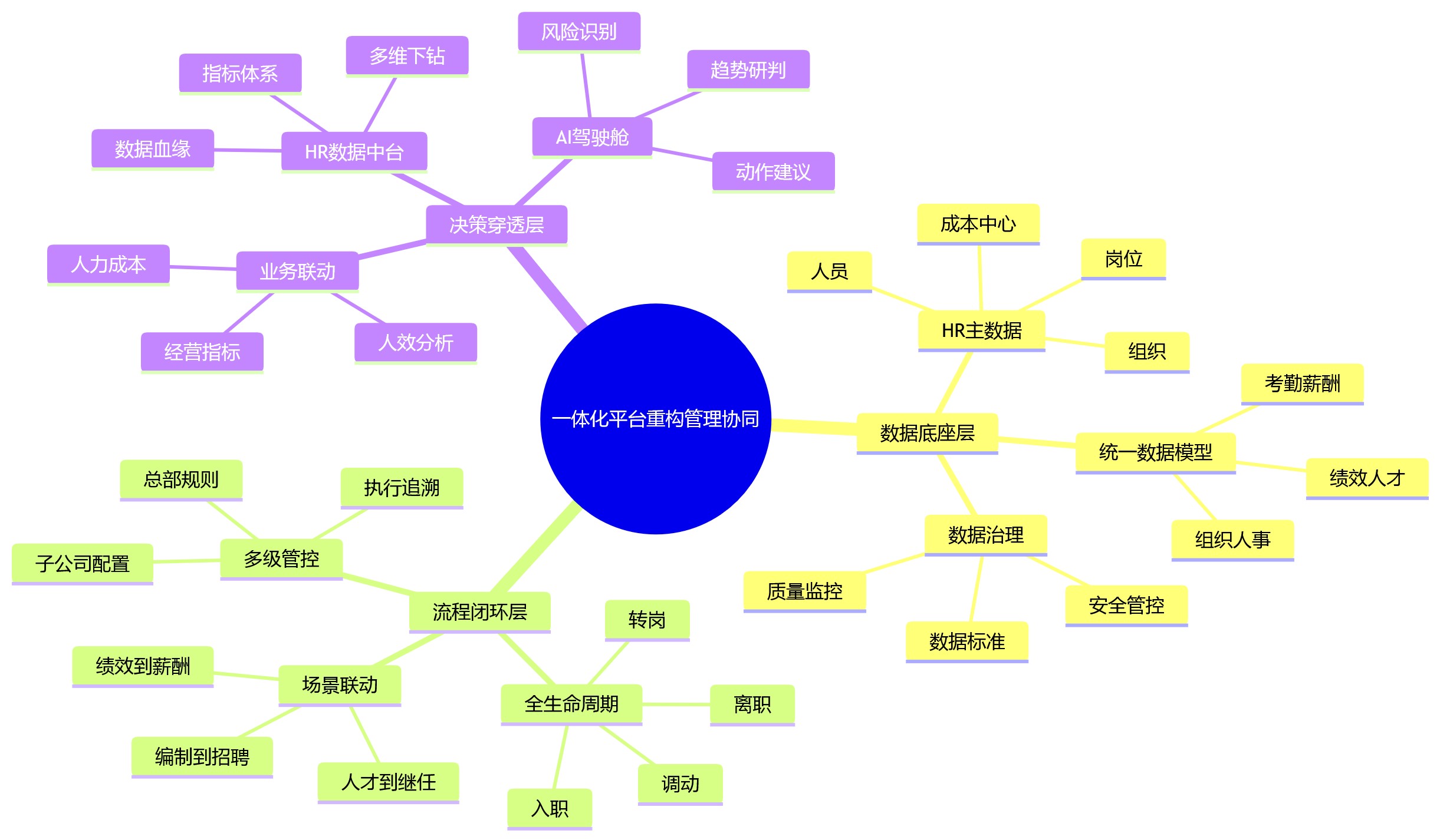 思维导图 - HR系统孤岛并存,大型组织为何转向一体化平台重构管理协同?
