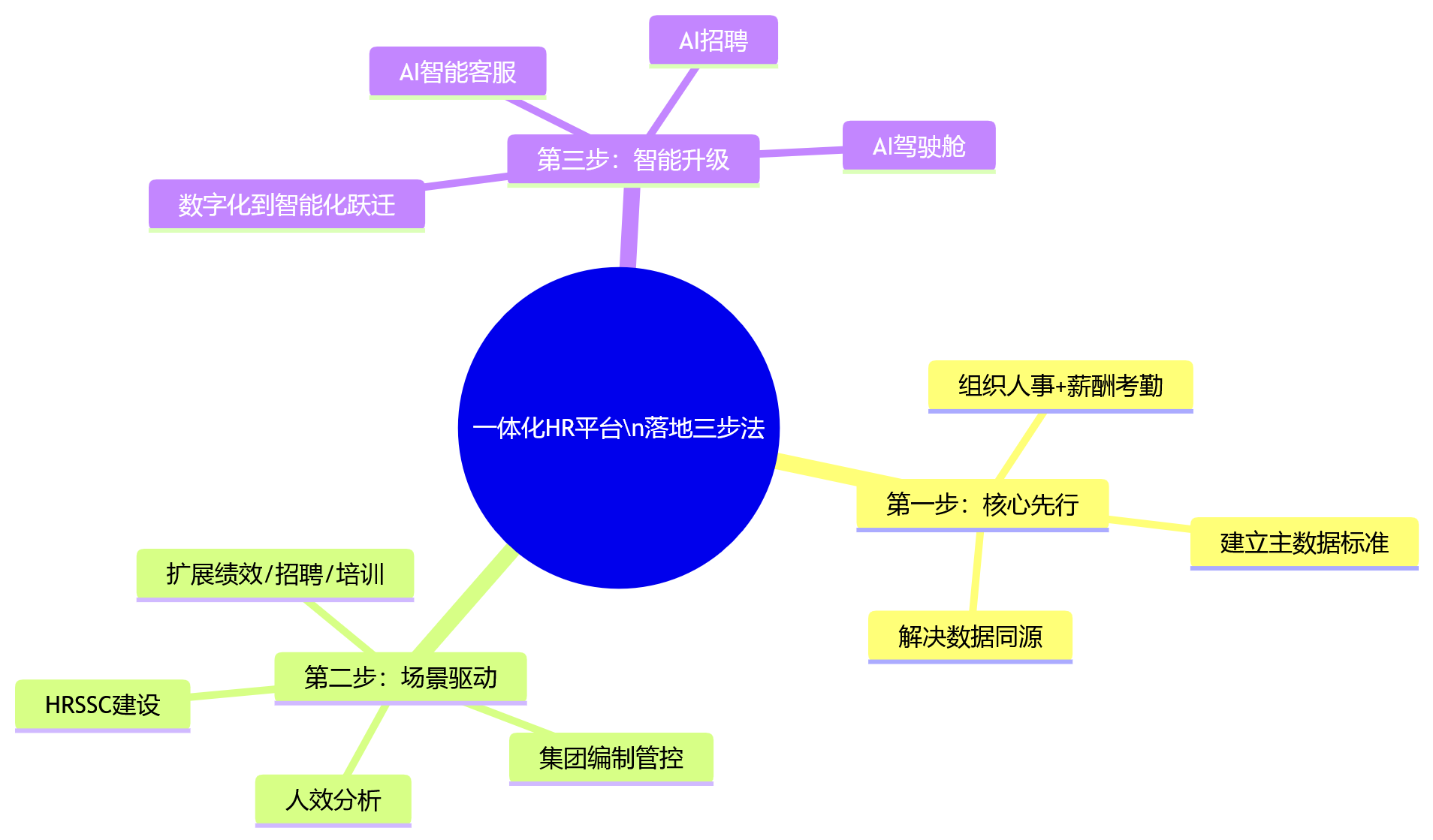 思维导图 - 2026年HR技术趋势：大型企业为何加速布局一体化HR平台？
