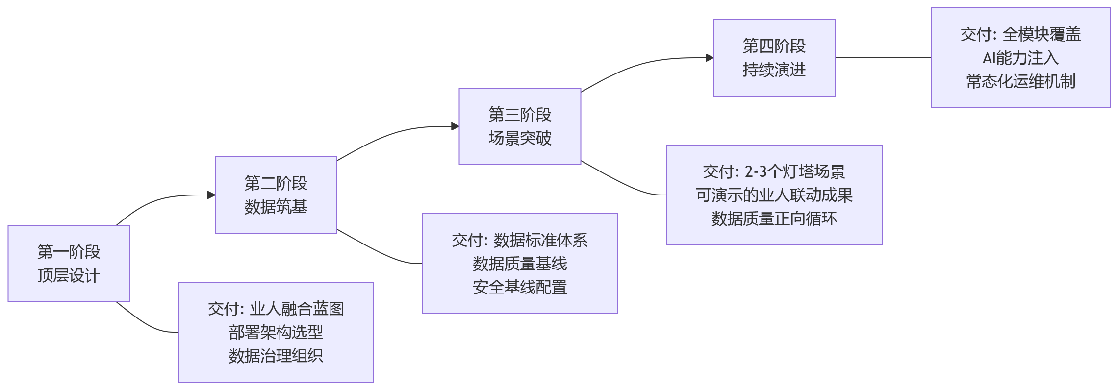 流程图 - 2026年私有化部署需求上升,大型组织如何以业人融合建设安全可控的eHR系统平台?