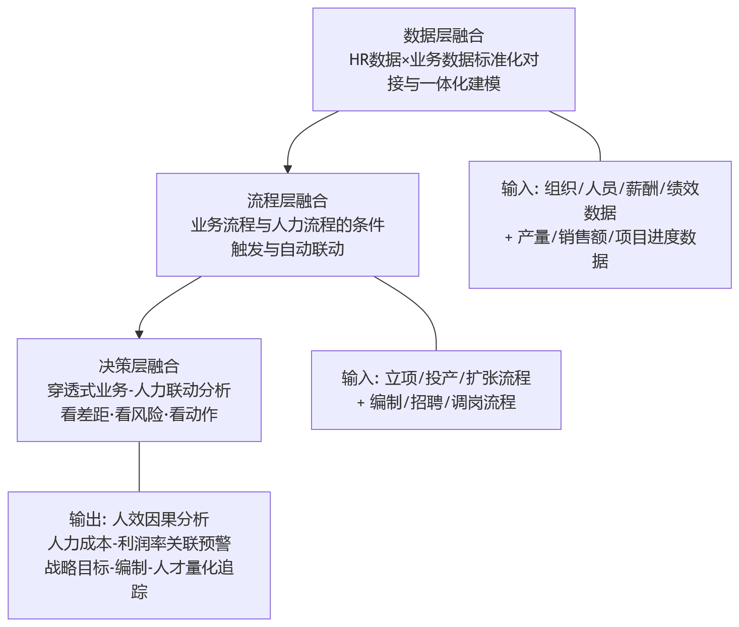 流程图 - 2026年私有化部署需求上升,大型组织如何以业人融合建设安全可控的eHR系统平台?