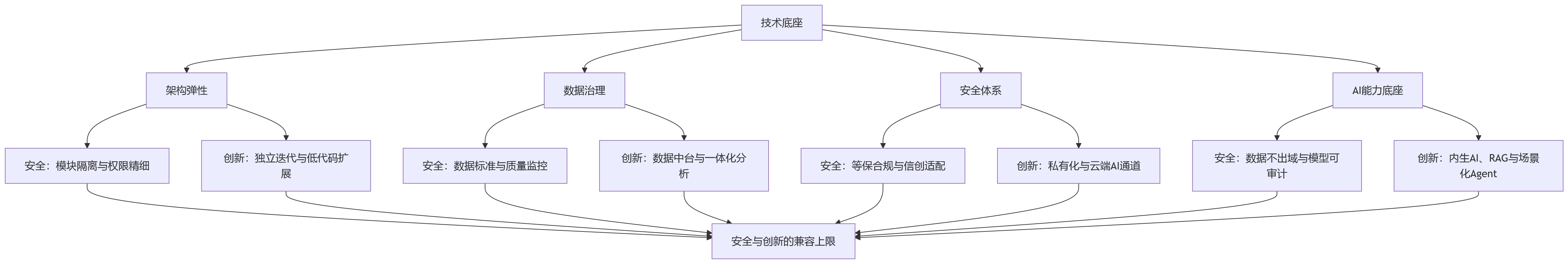 流程图 - 为什么说技术底座决定了HR系统能否兼顾安全与创新?