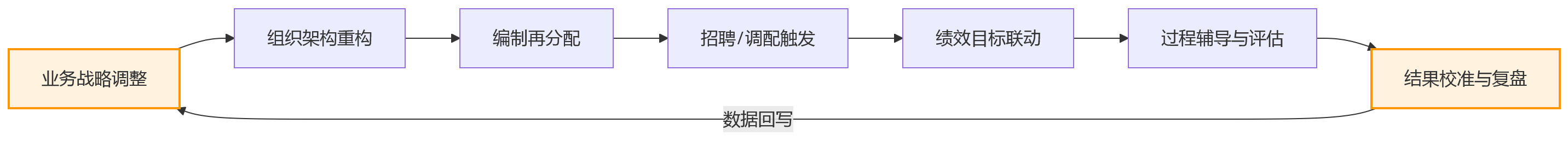 流程图 - 2026年组织协同升级趋势下,业人融合如何成为人力资源系统建设重点?