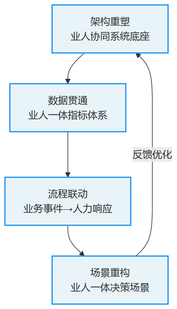 流程图 - 2026年组织协同升级趋势下,业人融合如何成为人力资源系统建设重点?
