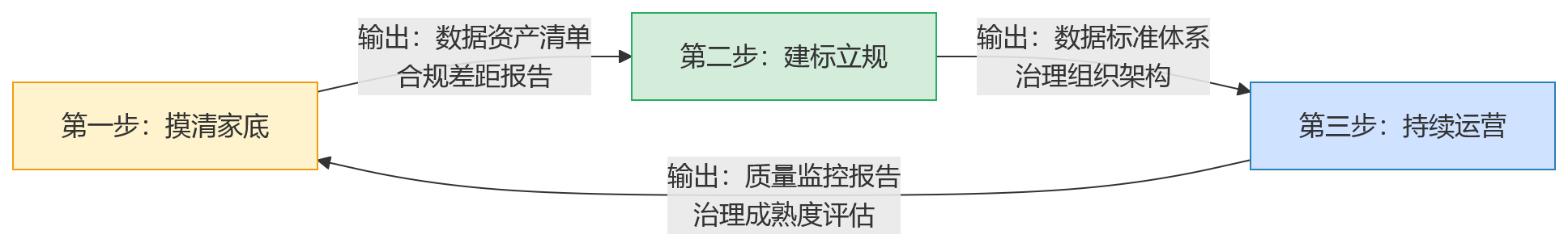 流程图 - 2026年合规背景下,国央企如何看待员工数据治理?