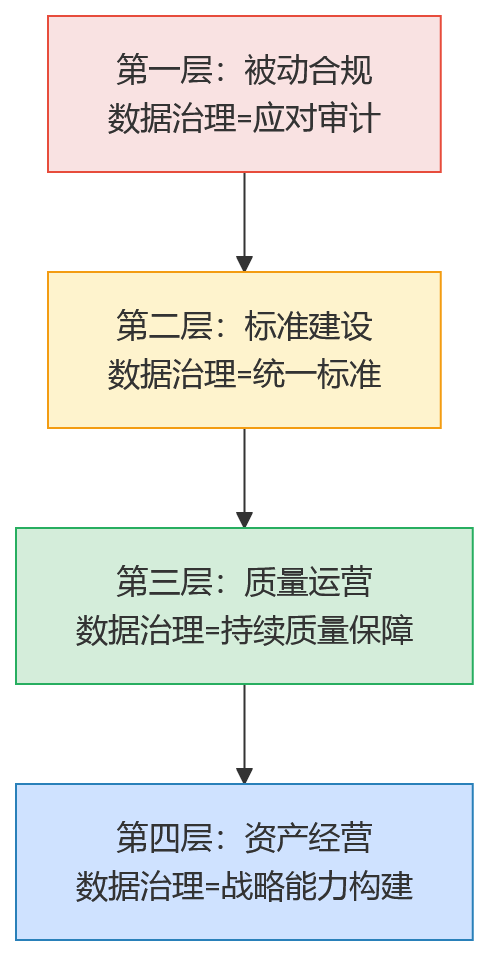 流程图 - 2026年合规背景下,国央企如何看待员工数据治理?