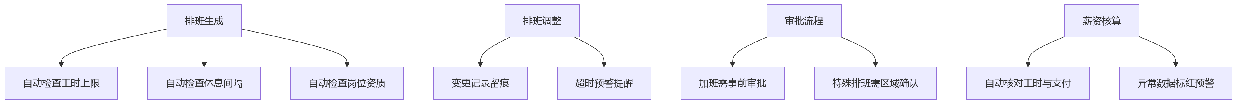 流程图 - 连锁企业门店人效管理十大关键问题清单
