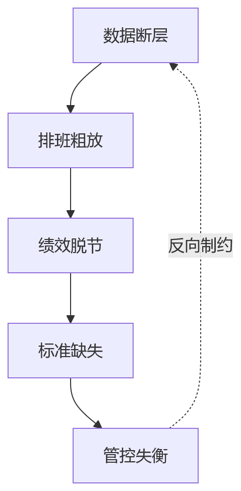 流程图 - 连锁企业门店人效管理十大关键问题清单