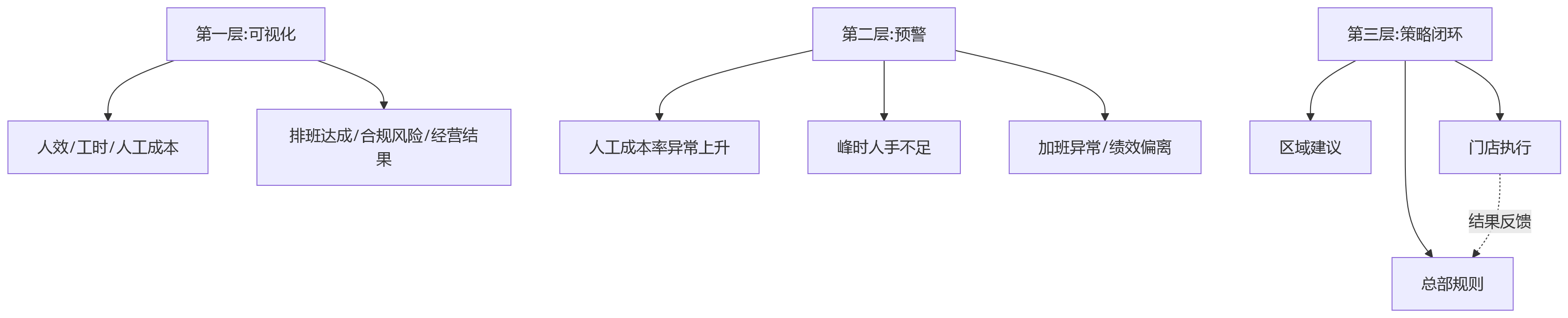 流程图 - 连锁企业门店人效管理十大关键问题清单