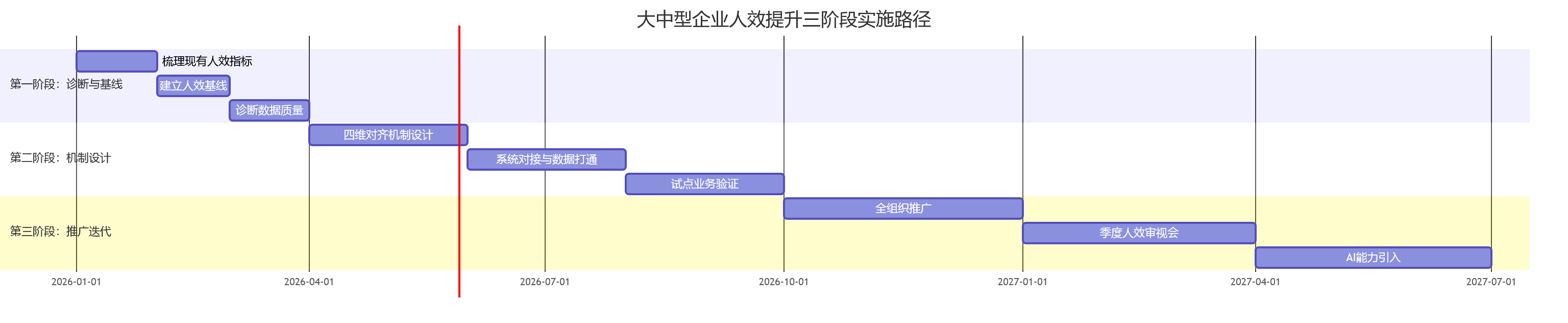大中型企业人效提升三阶段实施路径