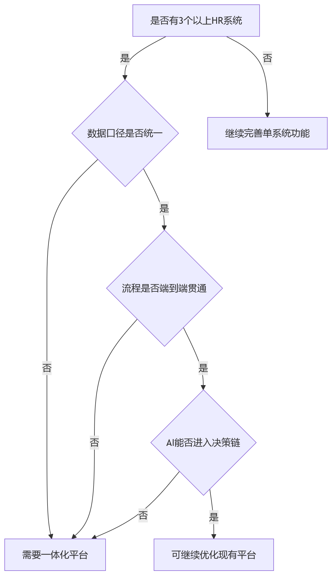 流程图 - HR数智化转型一体化平台选型关键问题清单与实战指南