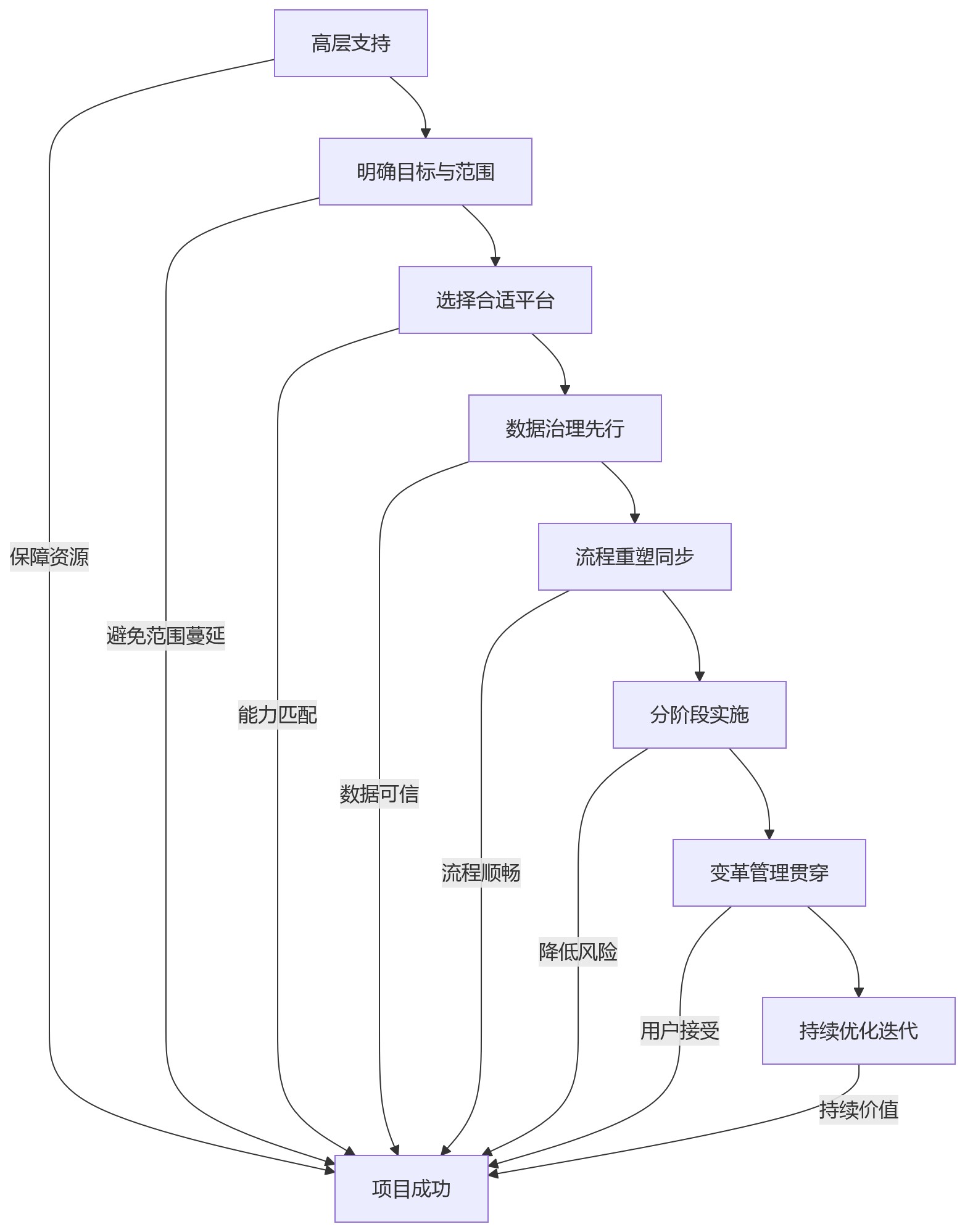 流程图 - HR数智化转型一体化平台选型关键问题清单与实战指南
