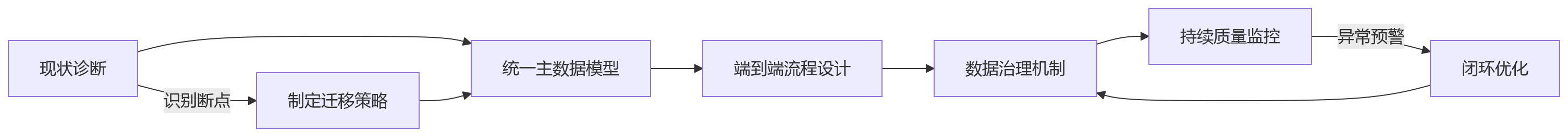 流程图 - HR数智化转型一体化平台选型关键问题清单与实战指南