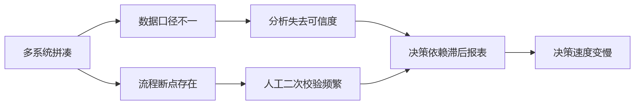 流程图 - HR数智化转型一体化平台选型关键问题清单与实战指南