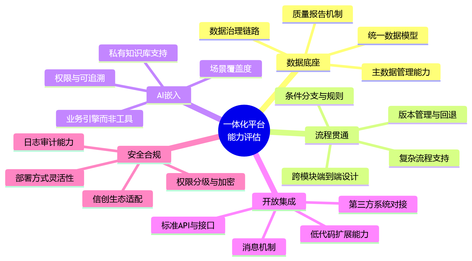 思维导图 - HR数智化转型一体化平台选型关键问题清单与实战指南