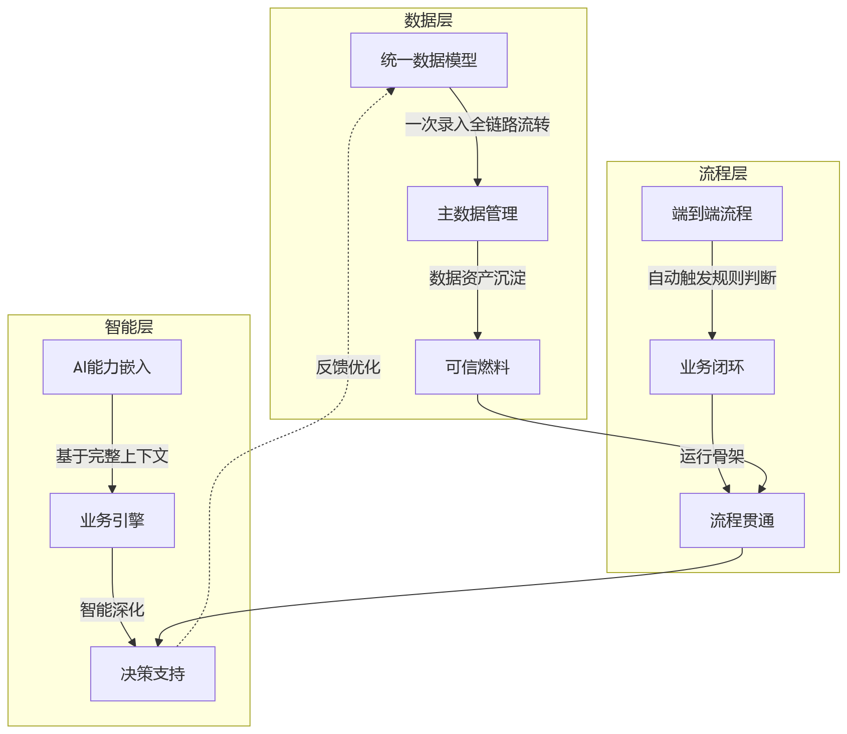 流程图 - HR数智化转型一体化平台选型关键问题清单与实战指南