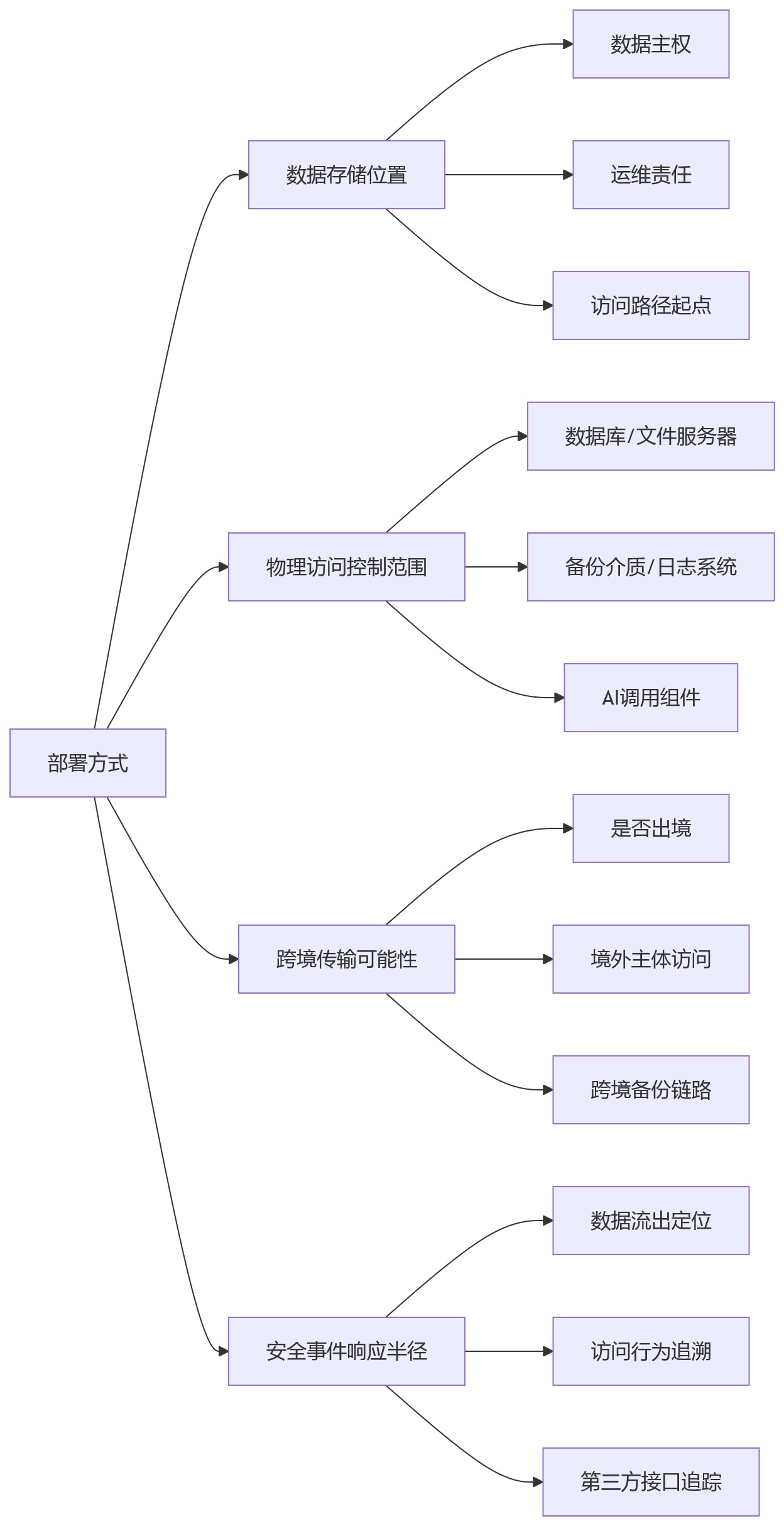 流程图 - 2026年HR系统部署方式怎么选:数据安全与合规审计关键问题清单