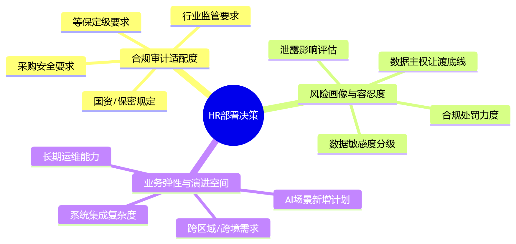 思维导图 - 2026年HR系统部署方式怎么选:数据安全与合规审计关键问题清单