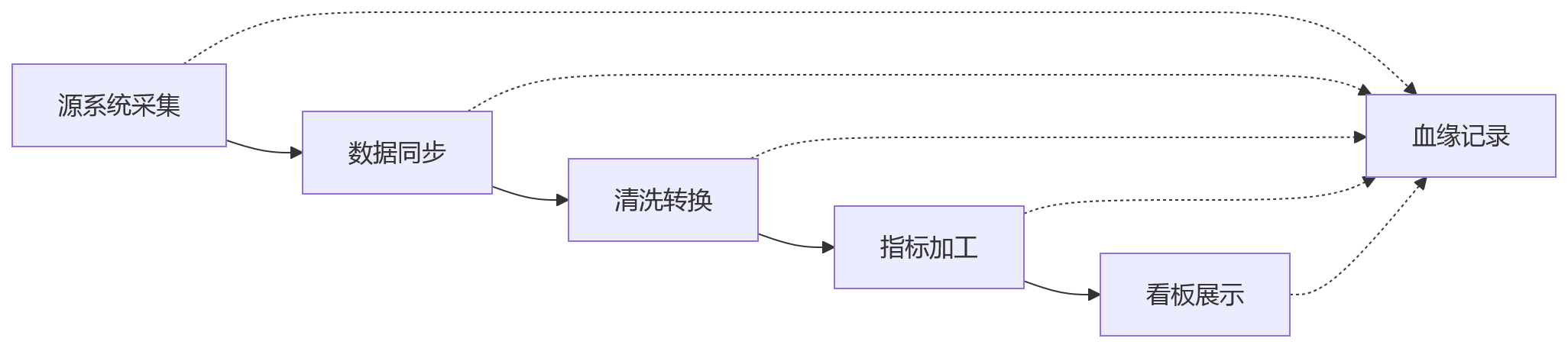 流程图 - 大型企业eHR数据治理与人效分析升级关键问题清单