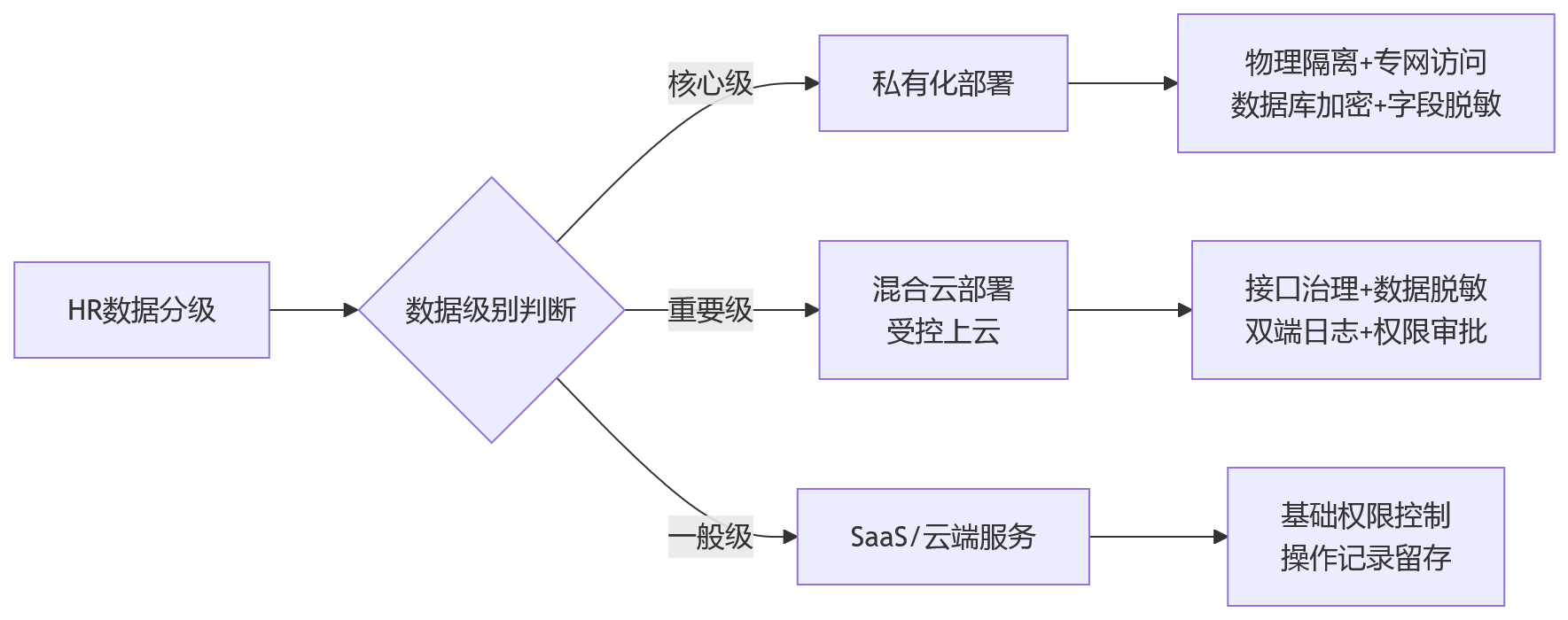 流程图 - 大型企业HR系统部署怎么选?安全合规关键问题清单
