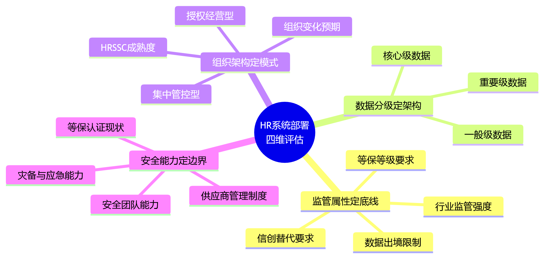 思维导图 - 大型企业HR系统部署怎么选?安全合规关键问题清单