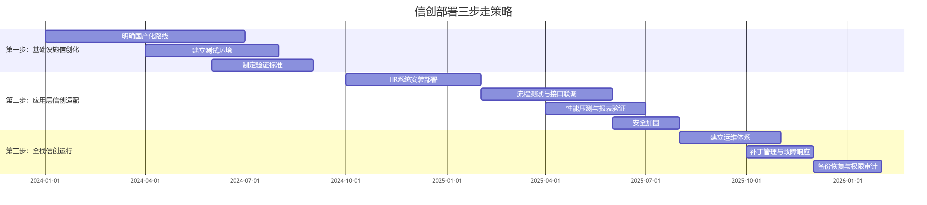 信创部署三步走策略